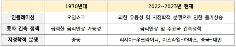 현재의 '긴축정책' 상황은 1970년대 두 차례의 '오일쇼크' 시기와 유사한 경향을 보인다는 분석 가능.